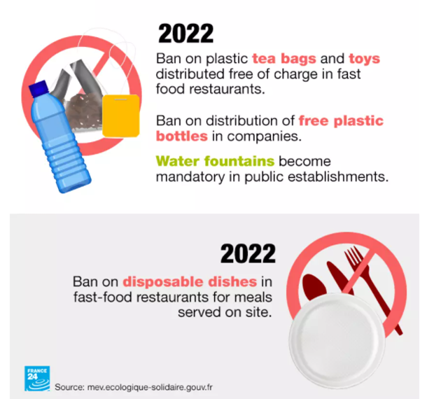 France will begin phasing out plastic products from 2020 in keeping with EU regulations.